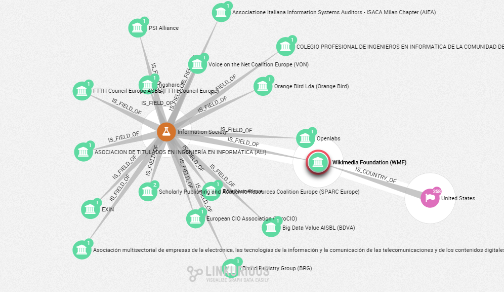 Transparency Report Network: The Wikimedia Foundation and the lobbies specialized in the information society.