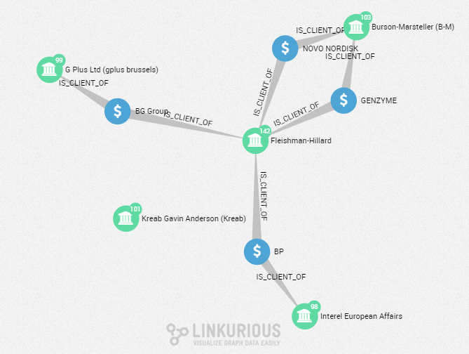 Transparency Report Network: The 5 lobbies with the most clients in Europe and their common clients.