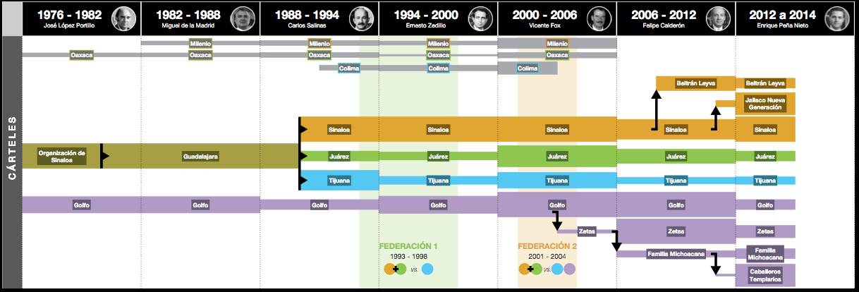 NarcoData, "Cuatro décadas de crimen organizado en México" visualization